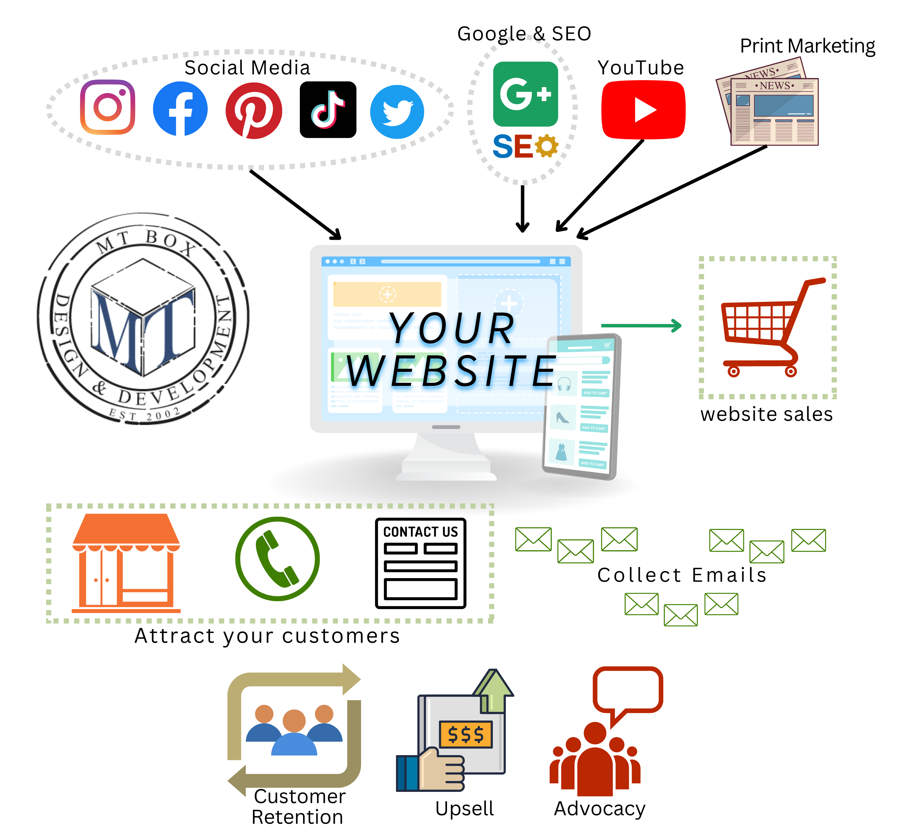 Infographic about coloration of aspects of a digital presence as it relates to marketing. In the center, a desktop computer screen with a cell phone next to it with the words "your website".  Top: "Social Media" with brand icons for Instagram, Facebook, Pinterest, TikTok, and Twitter. "Google & SEO" with the Google logo and SEO logo. "Print Marketing" newspaper icon.  "Website Sales" shopping cart icon. Bottom: "Collect Emails" envelopes icons. "Customer Retention" group of people icon, "Upsell" hand holding a book with "$$$" with up arrow.  "Advocacy" people icon with a talking bubble on top.  "Attract your customers" group of 3 icons in dotted line rectangle: storefront icon, telephone icon, contact form icon. M T Box Designs logo.